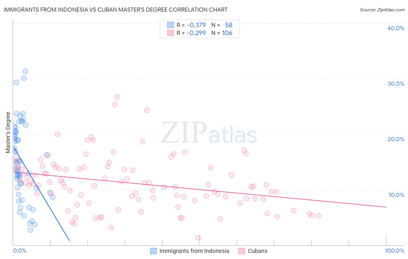 Immigrants from Indonesia vs Cuban Master's Degree