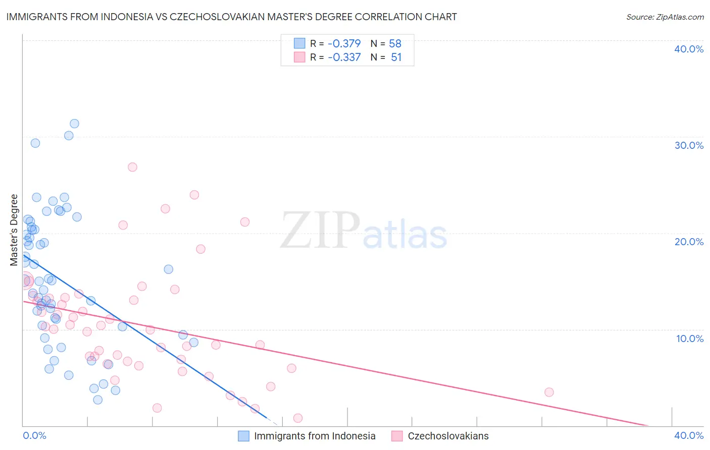 Immigrants from Indonesia vs Czechoslovakian Master's Degree