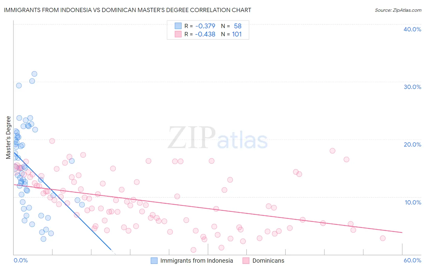 Immigrants from Indonesia vs Dominican Master's Degree