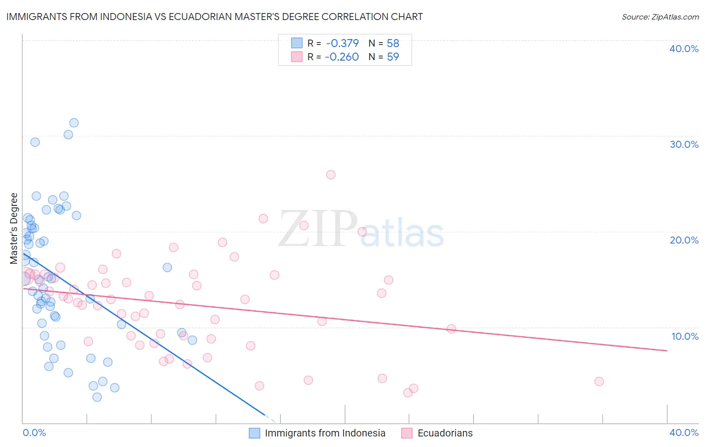 Immigrants from Indonesia vs Ecuadorian Master's Degree