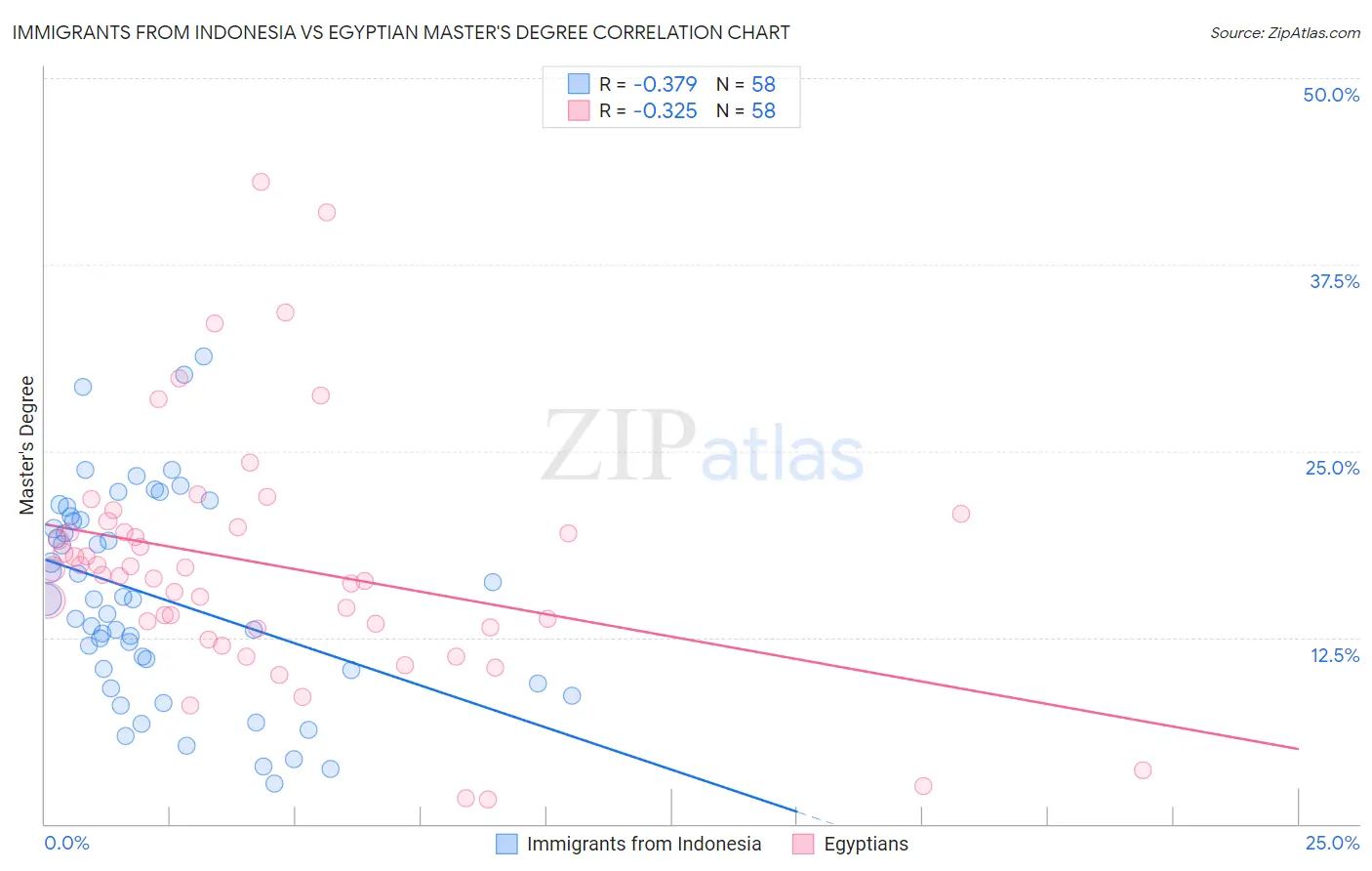 Immigrants from Indonesia vs Egyptian Master's Degree