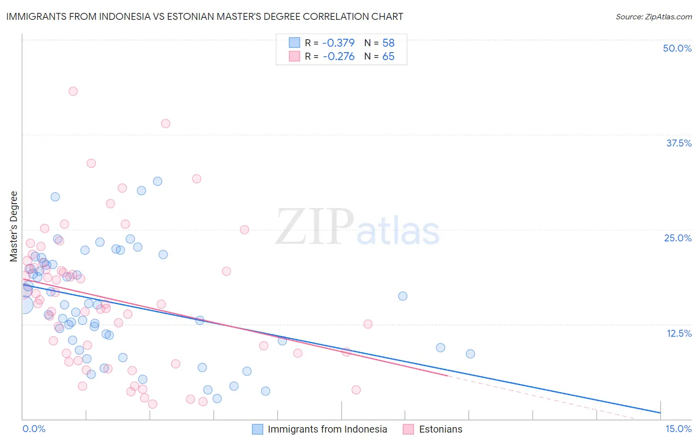 Immigrants from Indonesia vs Estonian Master's Degree
