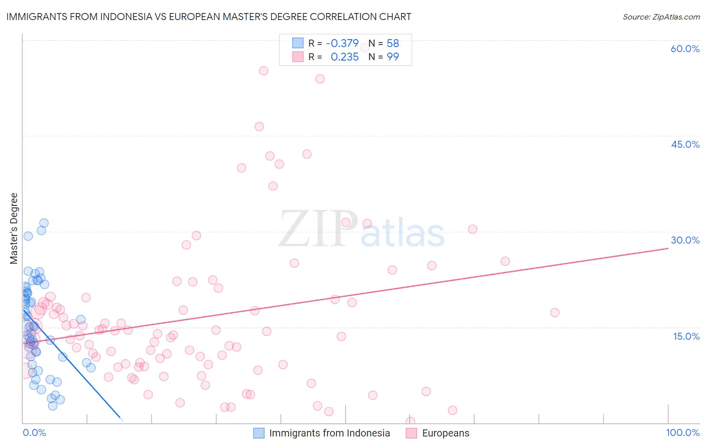 Immigrants from Indonesia vs European Master's Degree