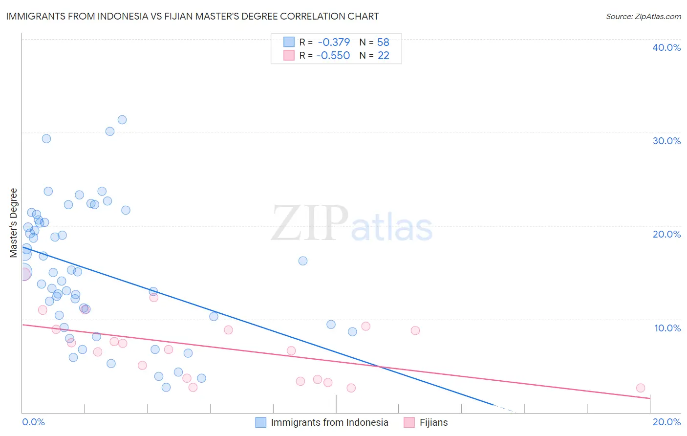 Immigrants from Indonesia vs Fijian Master's Degree