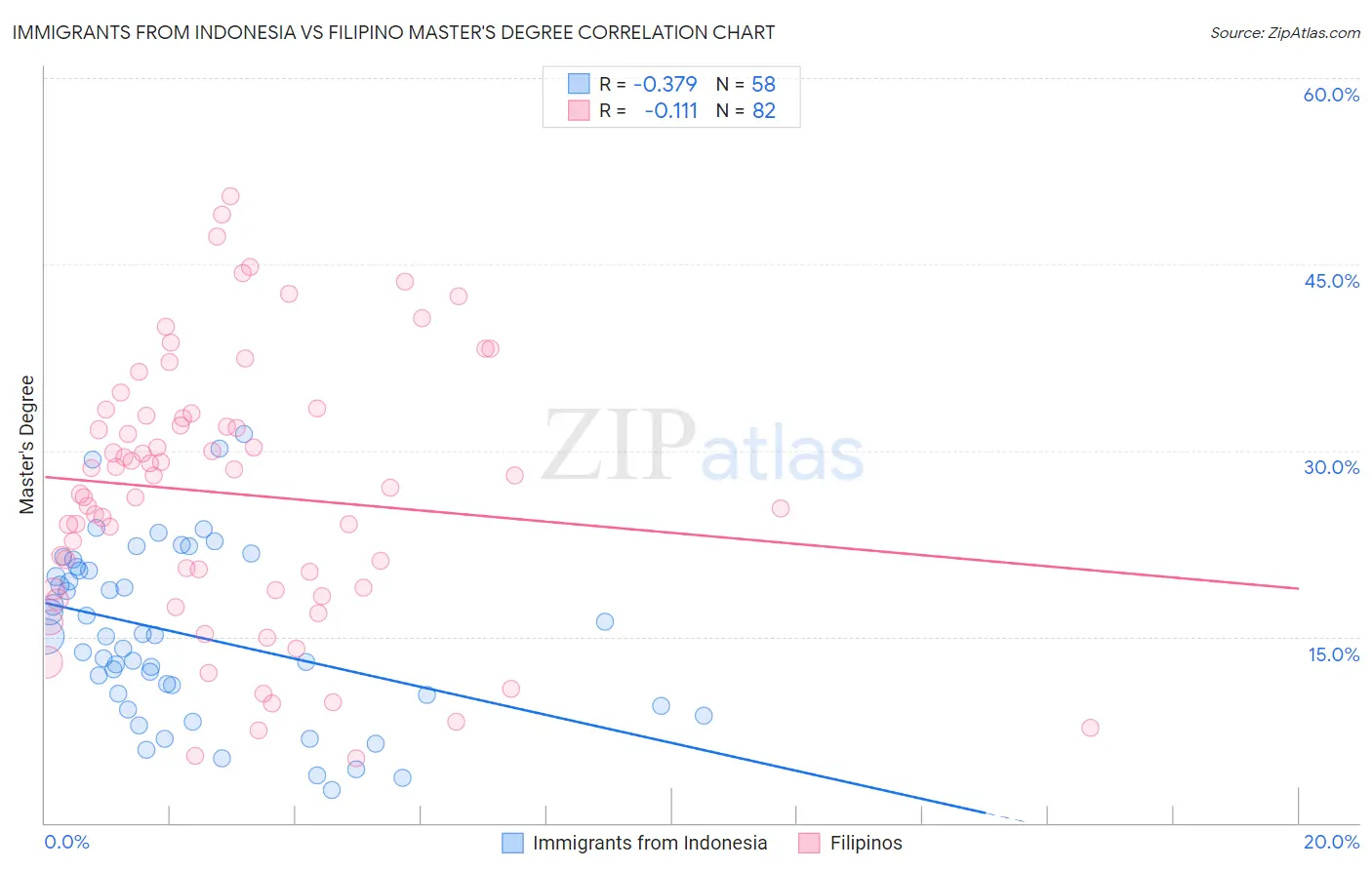 Immigrants from Indonesia vs Filipino Master's Degree