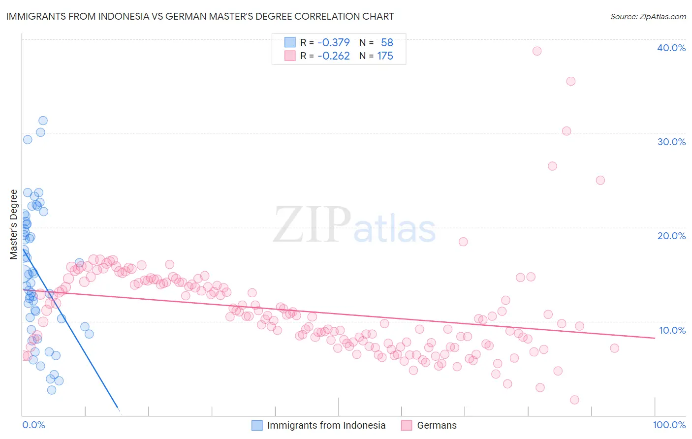 Immigrants from Indonesia vs German Master's Degree