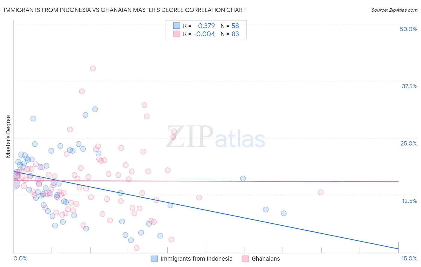 Immigrants from Indonesia vs Ghanaian Master's Degree