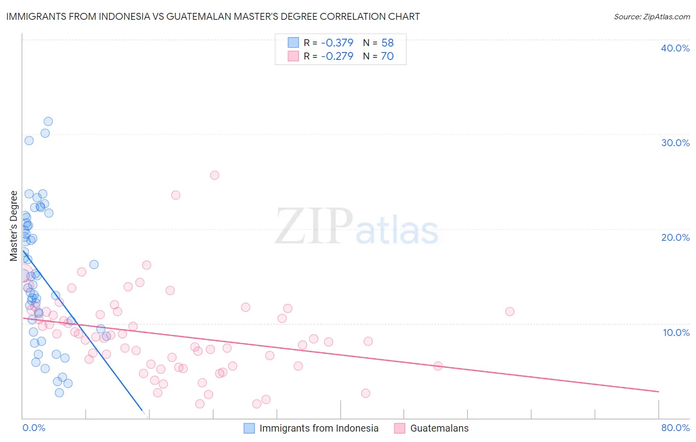 Immigrants from Indonesia vs Guatemalan Master's Degree