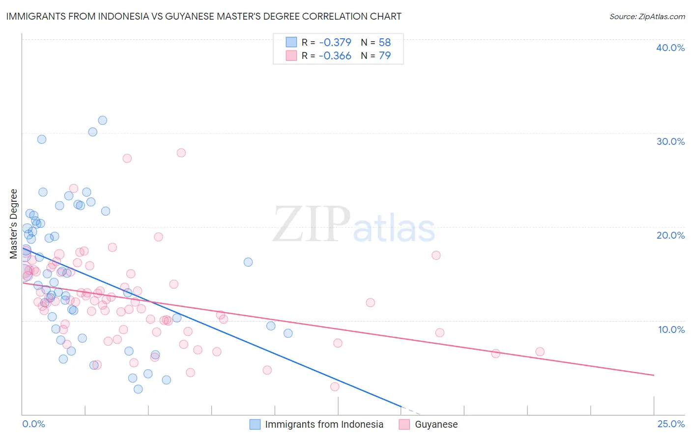 Immigrants from Indonesia vs Guyanese Master's Degree