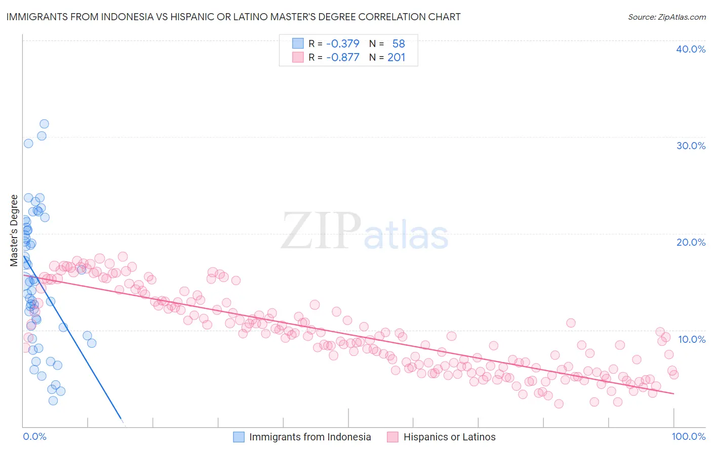 Immigrants from Indonesia vs Hispanic or Latino Master's Degree