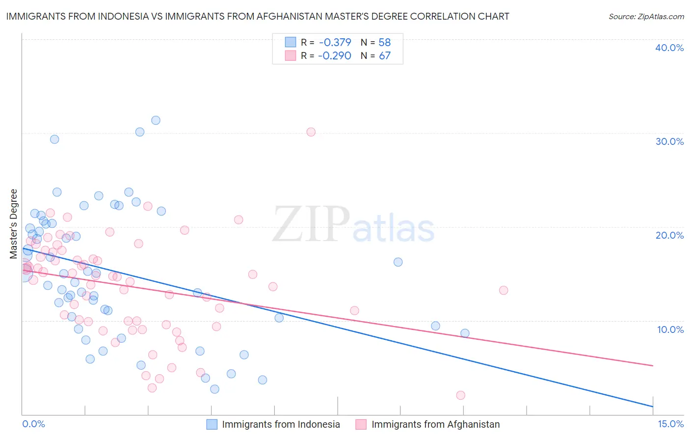 Immigrants from Indonesia vs Immigrants from Afghanistan Master's Degree