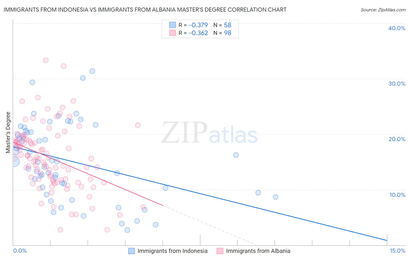 Immigrants from Indonesia vs Immigrants from Albania Master's Degree