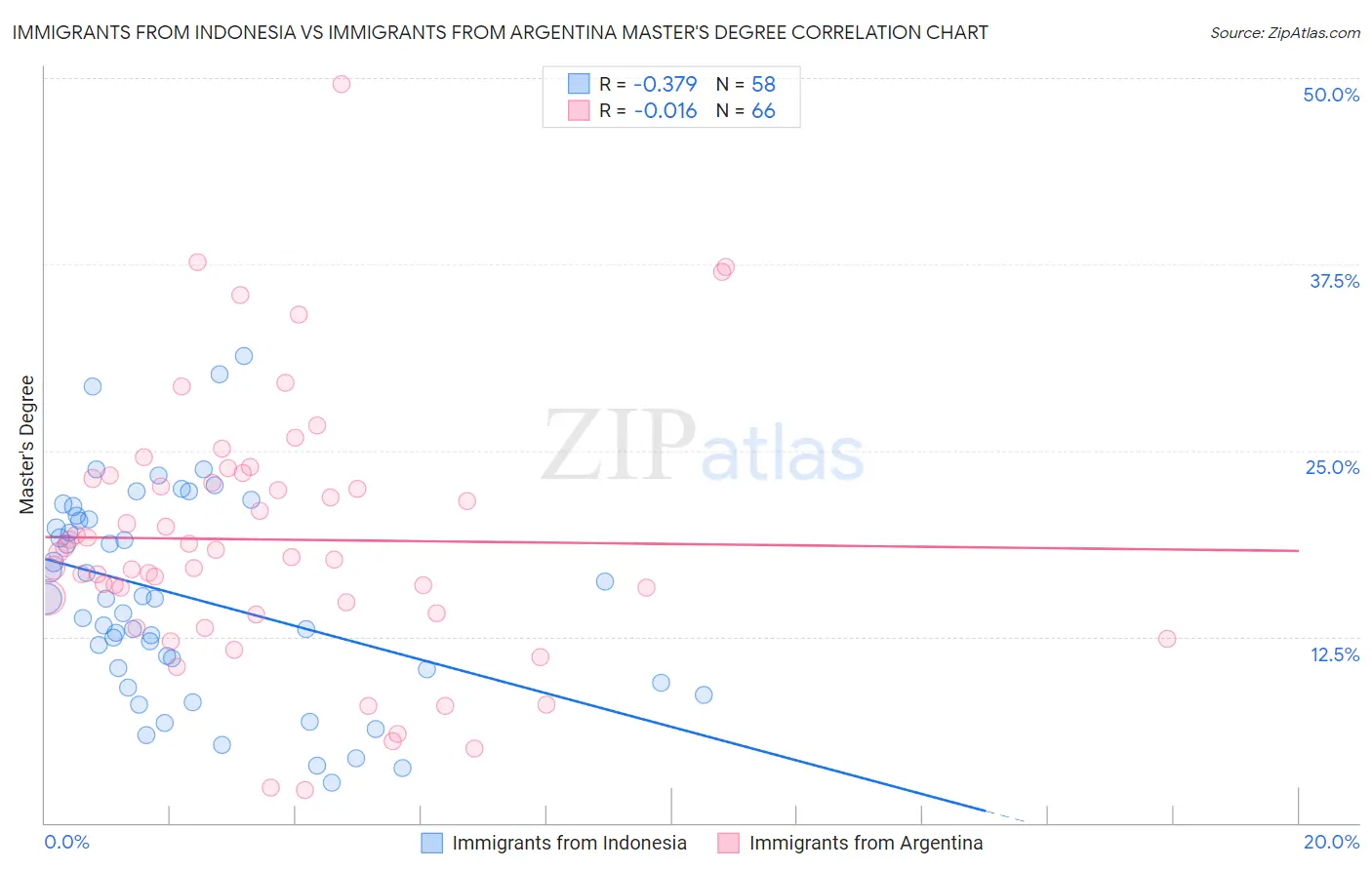 Immigrants from Indonesia vs Immigrants from Argentina Master's Degree