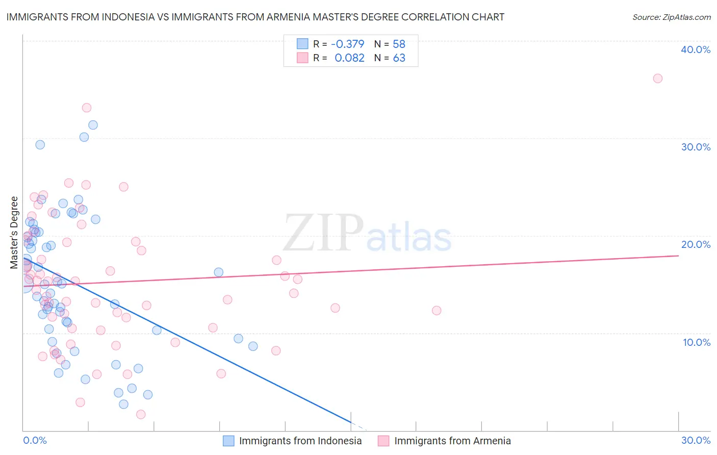 Immigrants from Indonesia vs Immigrants from Armenia Master's Degree