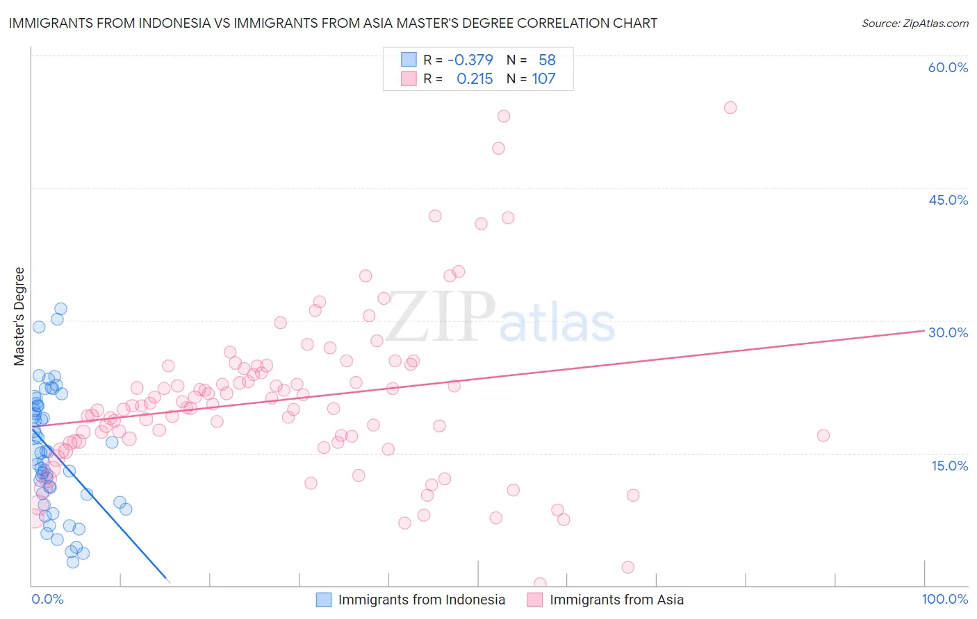 Immigrants from Indonesia vs Immigrants from Asia Master's Degree