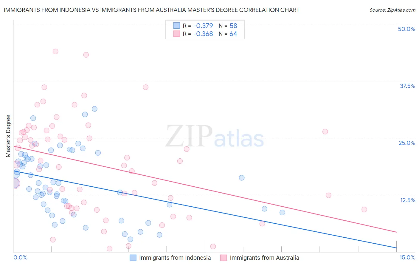 Immigrants from Indonesia vs Immigrants from Australia Master's Degree