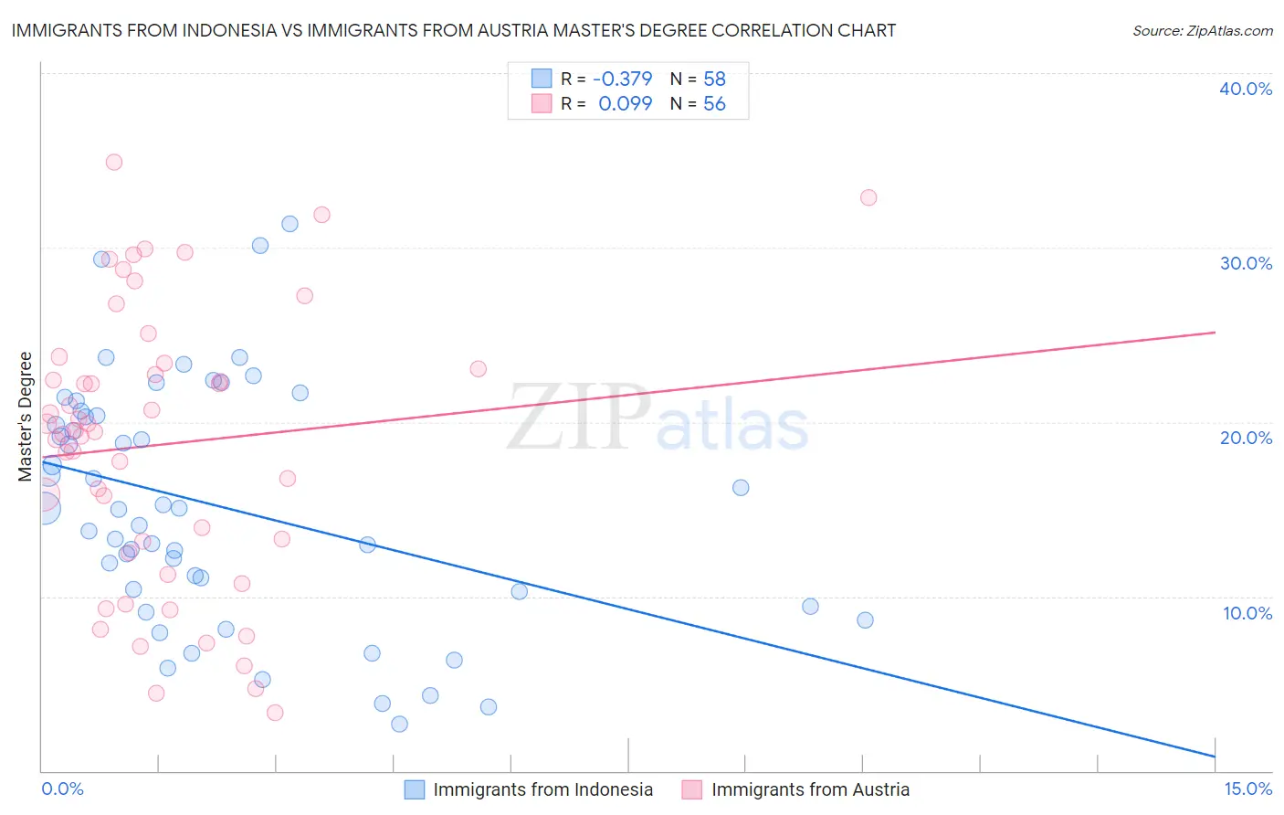 Immigrants from Indonesia vs Immigrants from Austria Master's Degree
