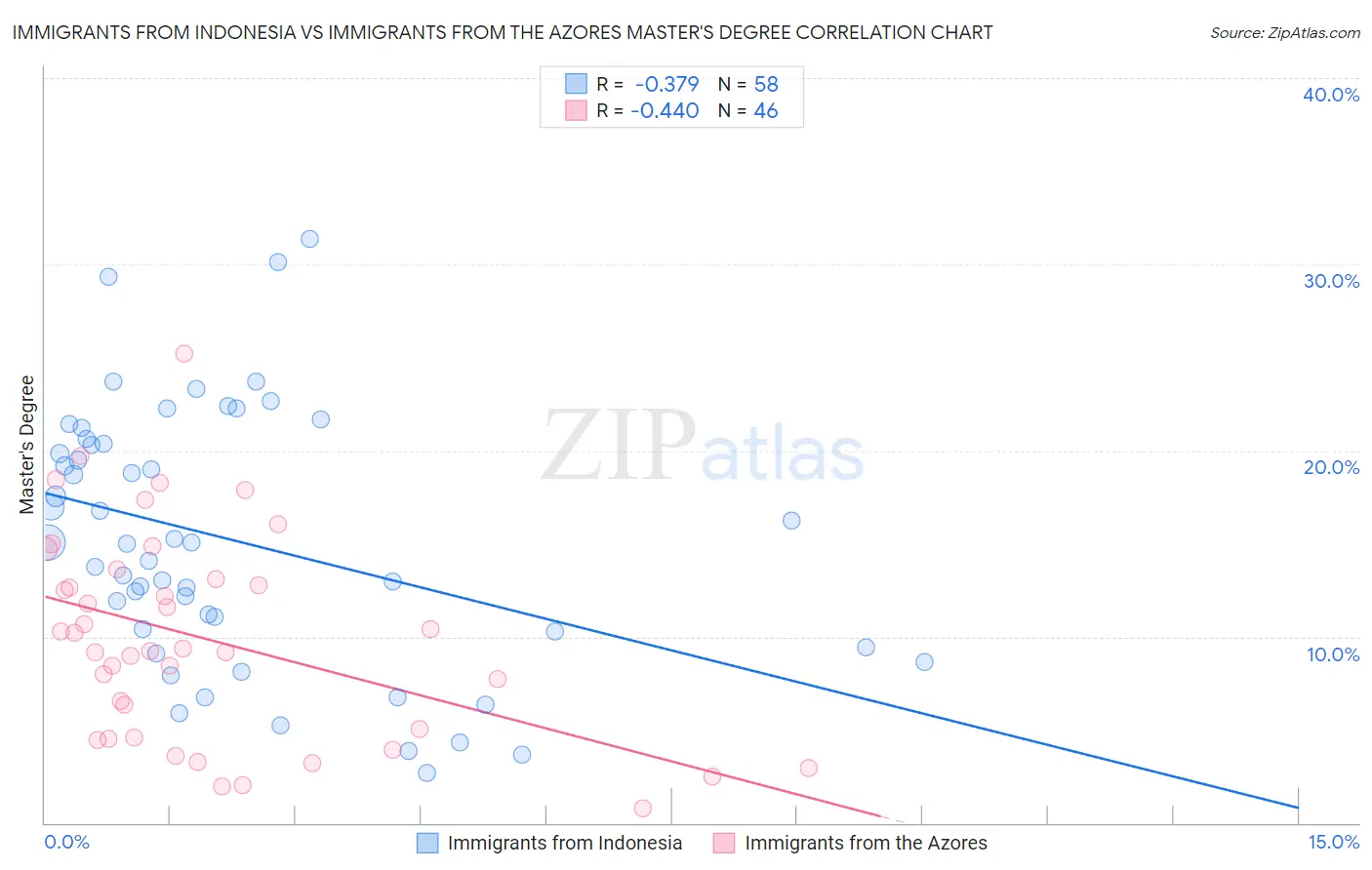 Immigrants from Indonesia vs Immigrants from the Azores Master's Degree