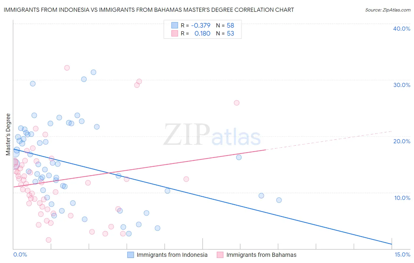 Immigrants from Indonesia vs Immigrants from Bahamas Master's Degree