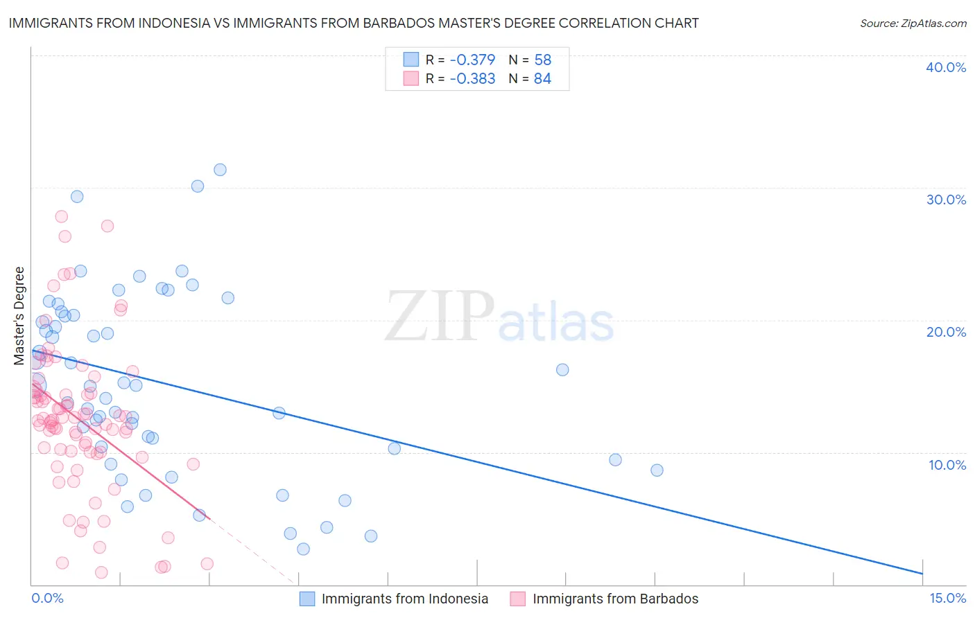 Immigrants from Indonesia vs Immigrants from Barbados Master's Degree