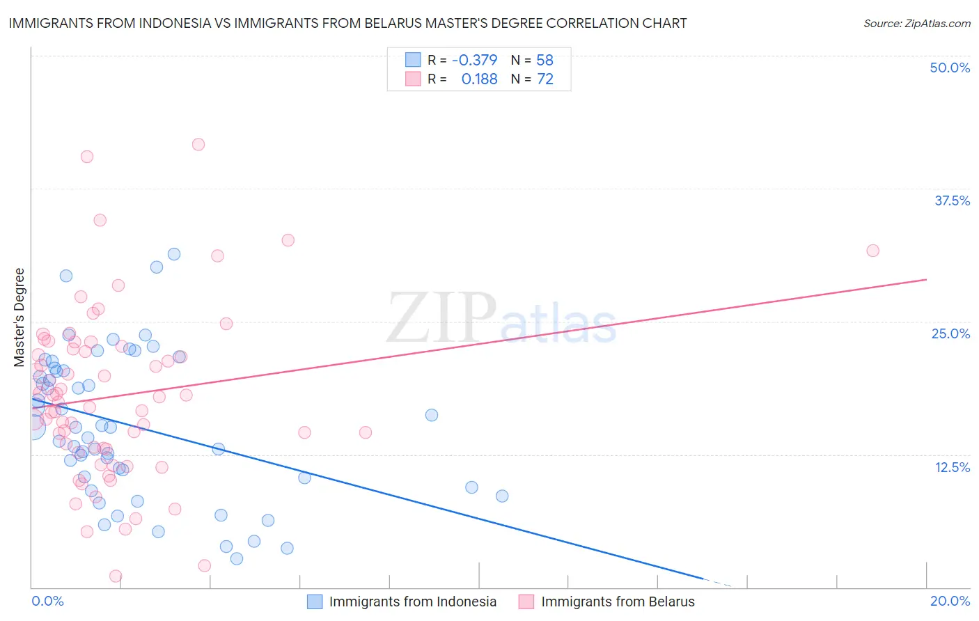 Immigrants from Indonesia vs Immigrants from Belarus Master's Degree