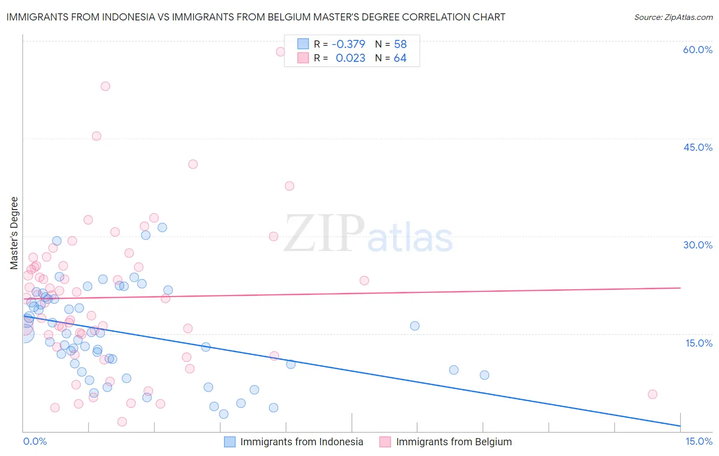 Immigrants from Indonesia vs Immigrants from Belgium Master's Degree