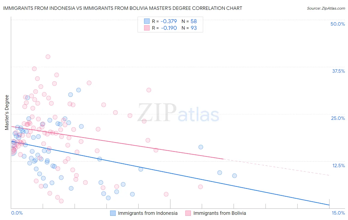 Immigrants from Indonesia vs Immigrants from Bolivia Master's Degree
