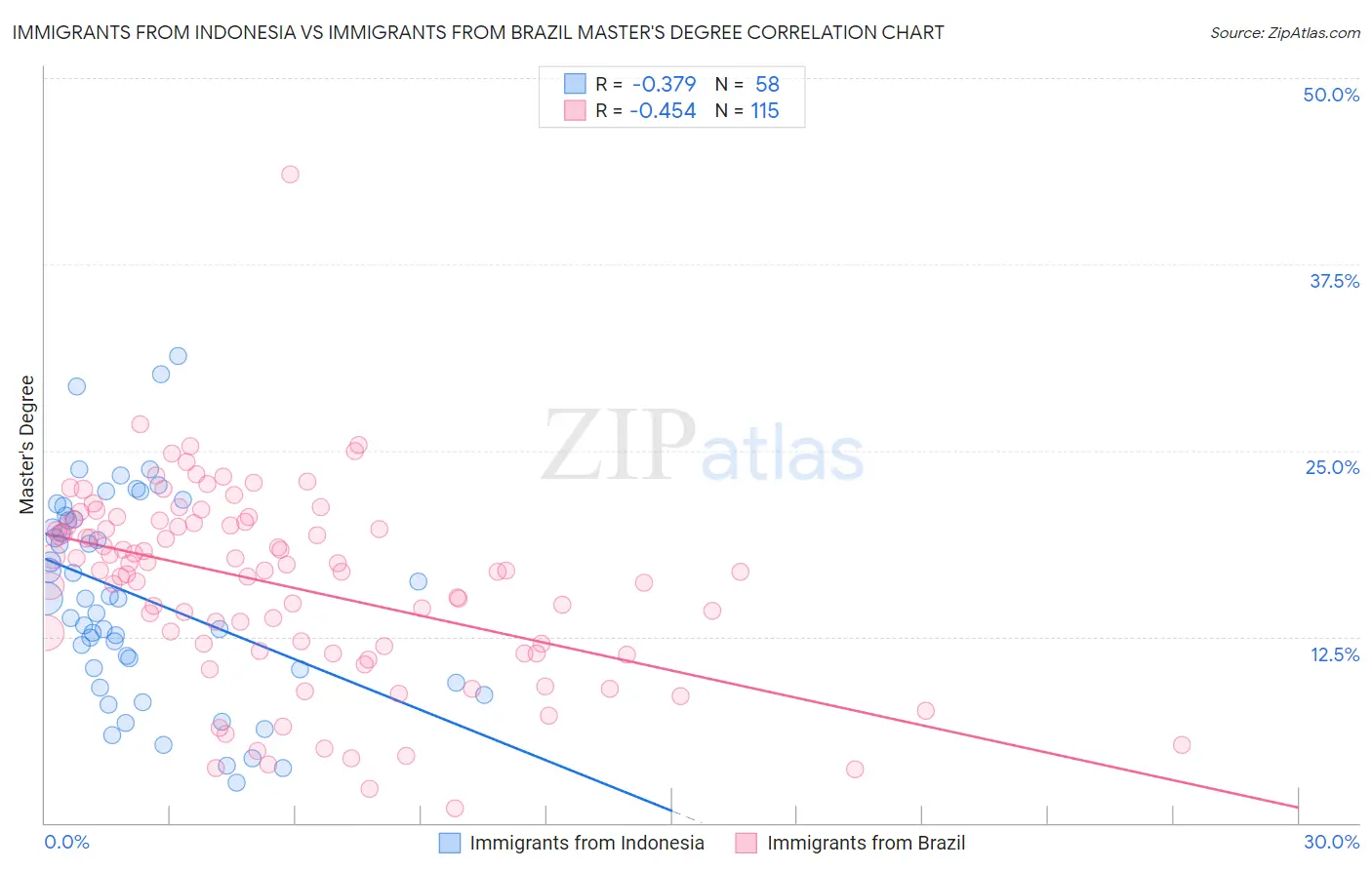 Immigrants from Indonesia vs Immigrants from Brazil Master's Degree