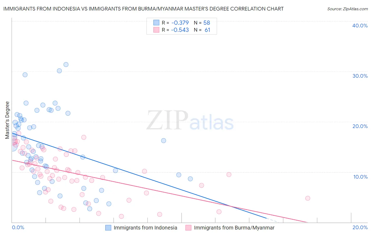 Immigrants from Indonesia vs Immigrants from Burma/Myanmar Master's Degree