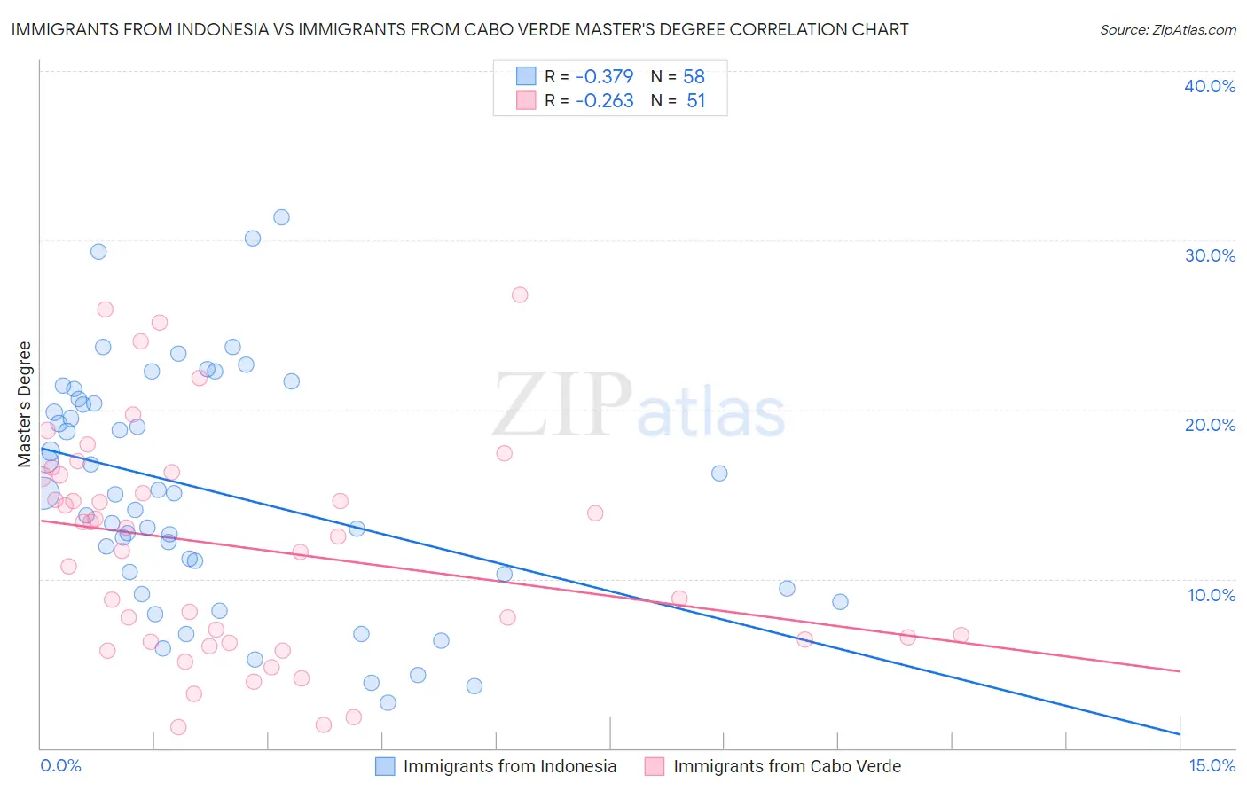 Immigrants from Indonesia vs Immigrants from Cabo Verde Master's Degree