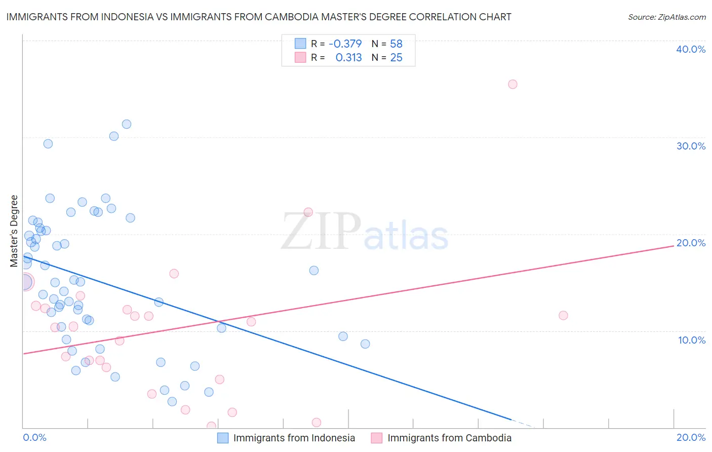 Immigrants from Indonesia vs Immigrants from Cambodia Master's Degree