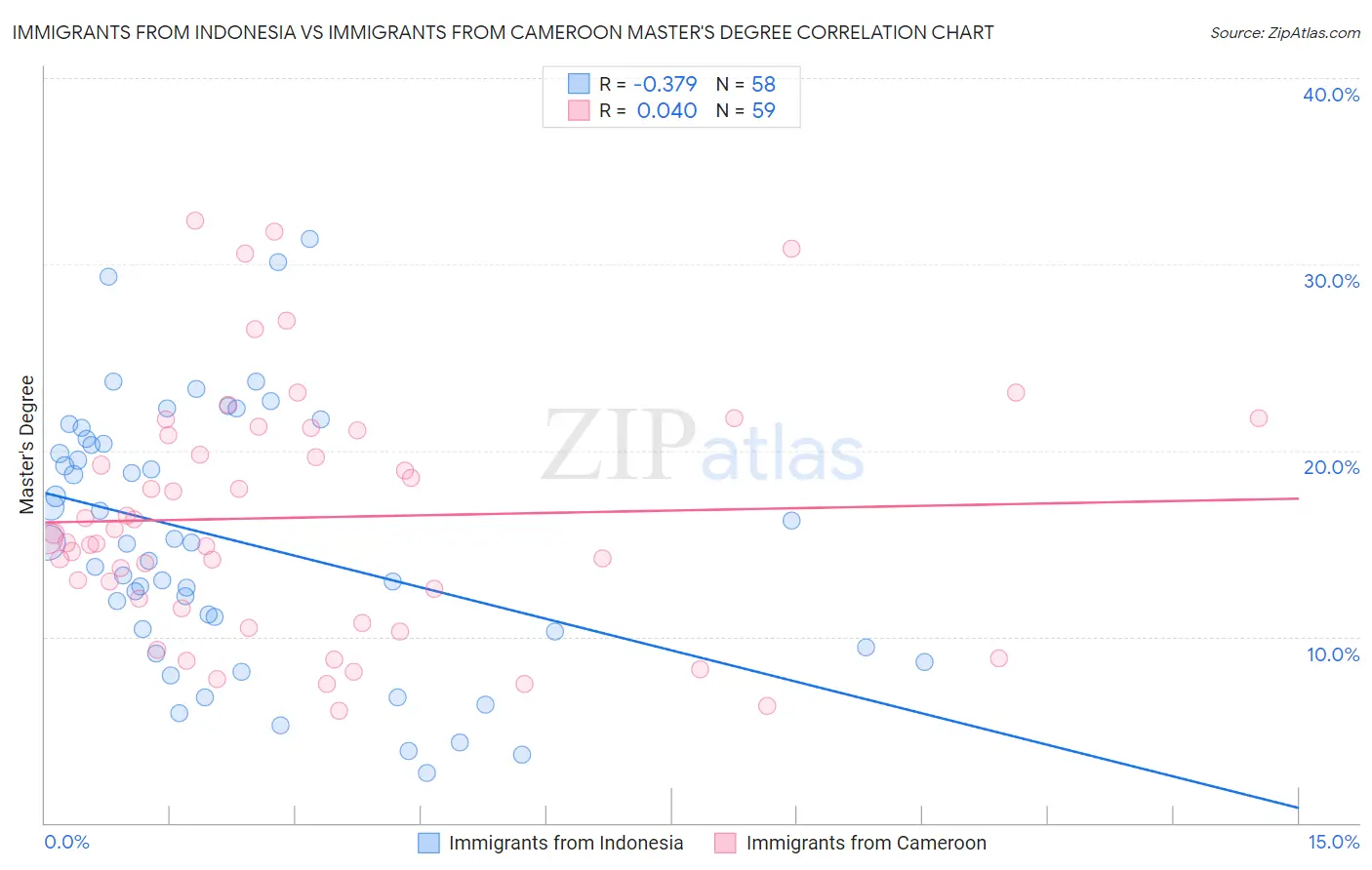 Immigrants from Indonesia vs Immigrants from Cameroon Master's Degree