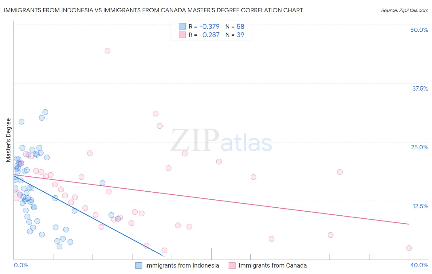 Immigrants from Indonesia vs Immigrants from Canada Master's Degree