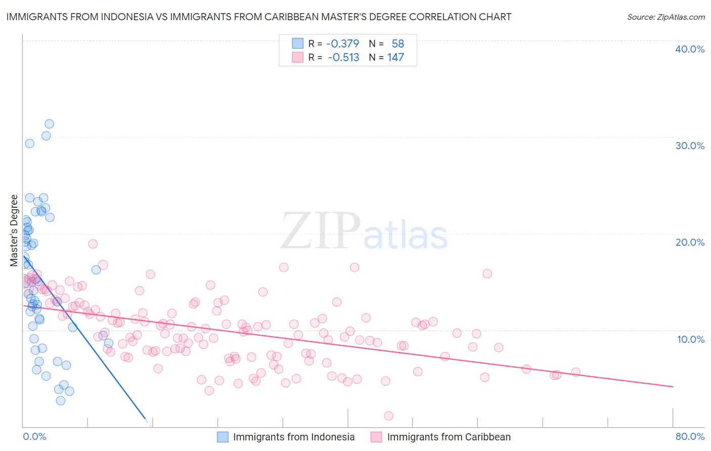 Immigrants from Indonesia vs Immigrants from Caribbean Master's Degree