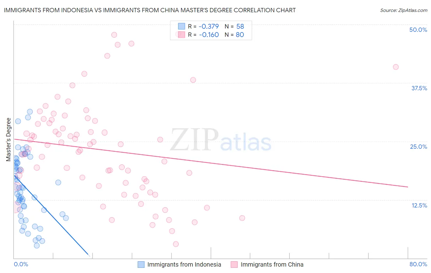 Immigrants from Indonesia vs Immigrants from China Master's Degree