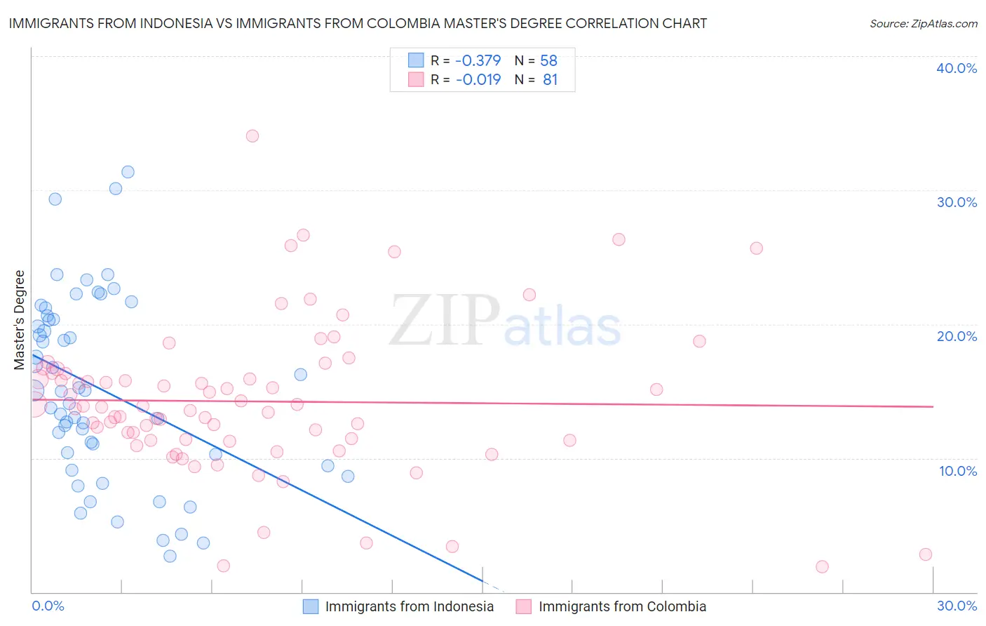 Immigrants from Indonesia vs Immigrants from Colombia Master's Degree