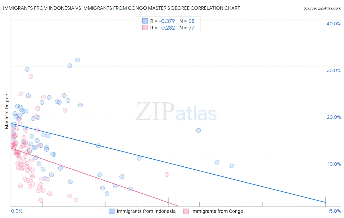 Immigrants from Indonesia vs Immigrants from Congo Master's Degree