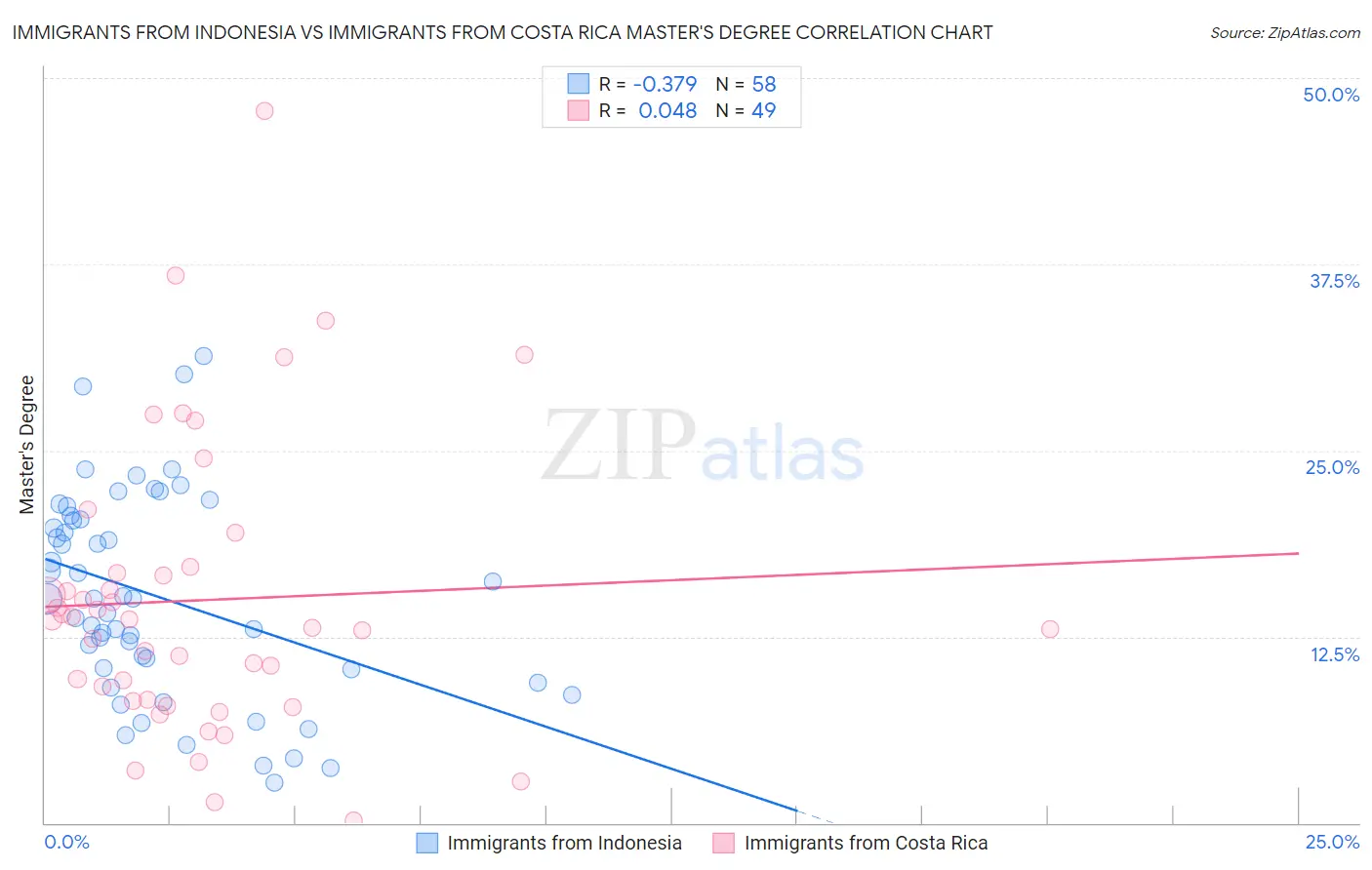 Immigrants from Indonesia vs Immigrants from Costa Rica Master's Degree