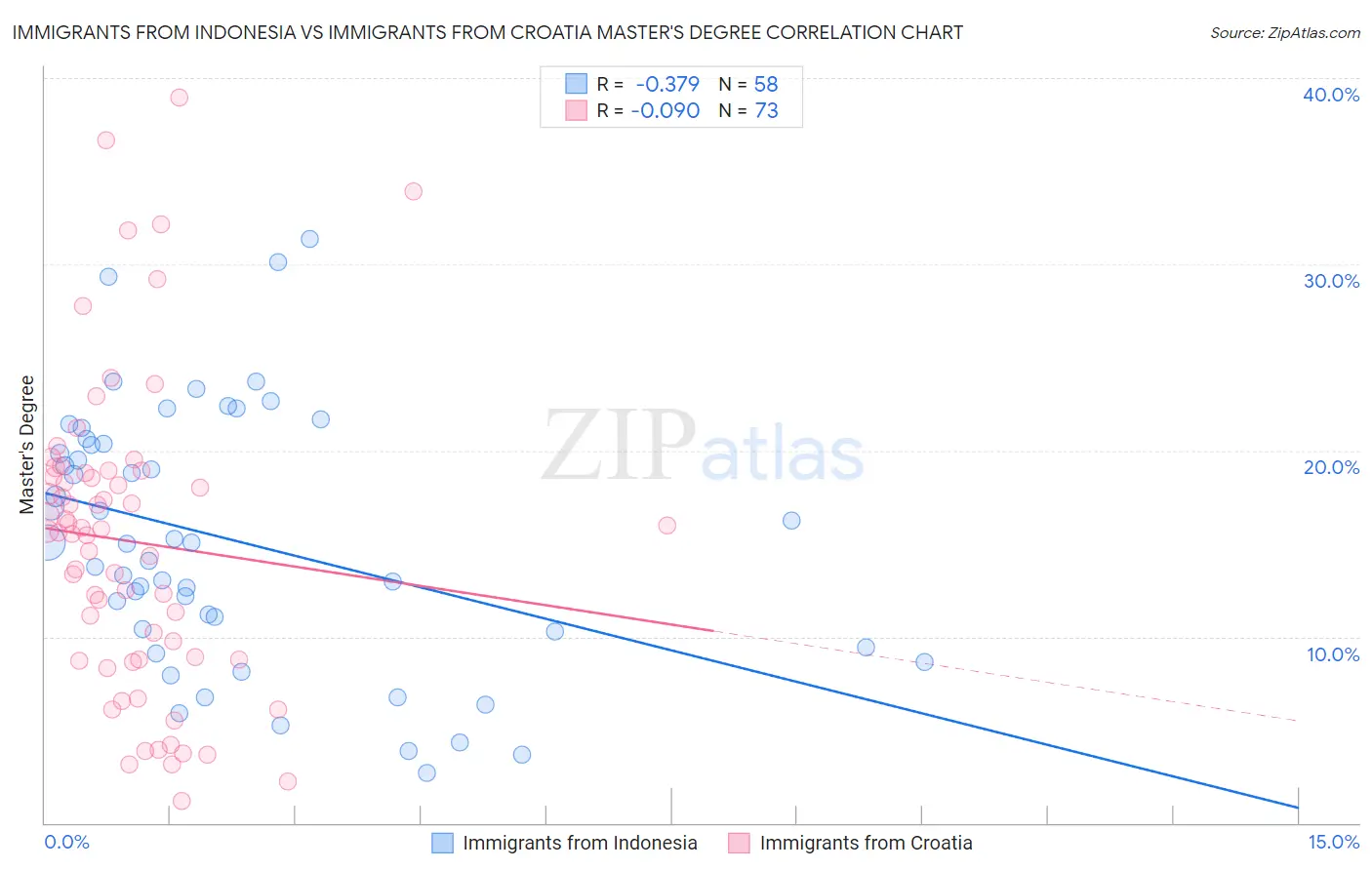 Immigrants from Indonesia vs Immigrants from Croatia Master's Degree