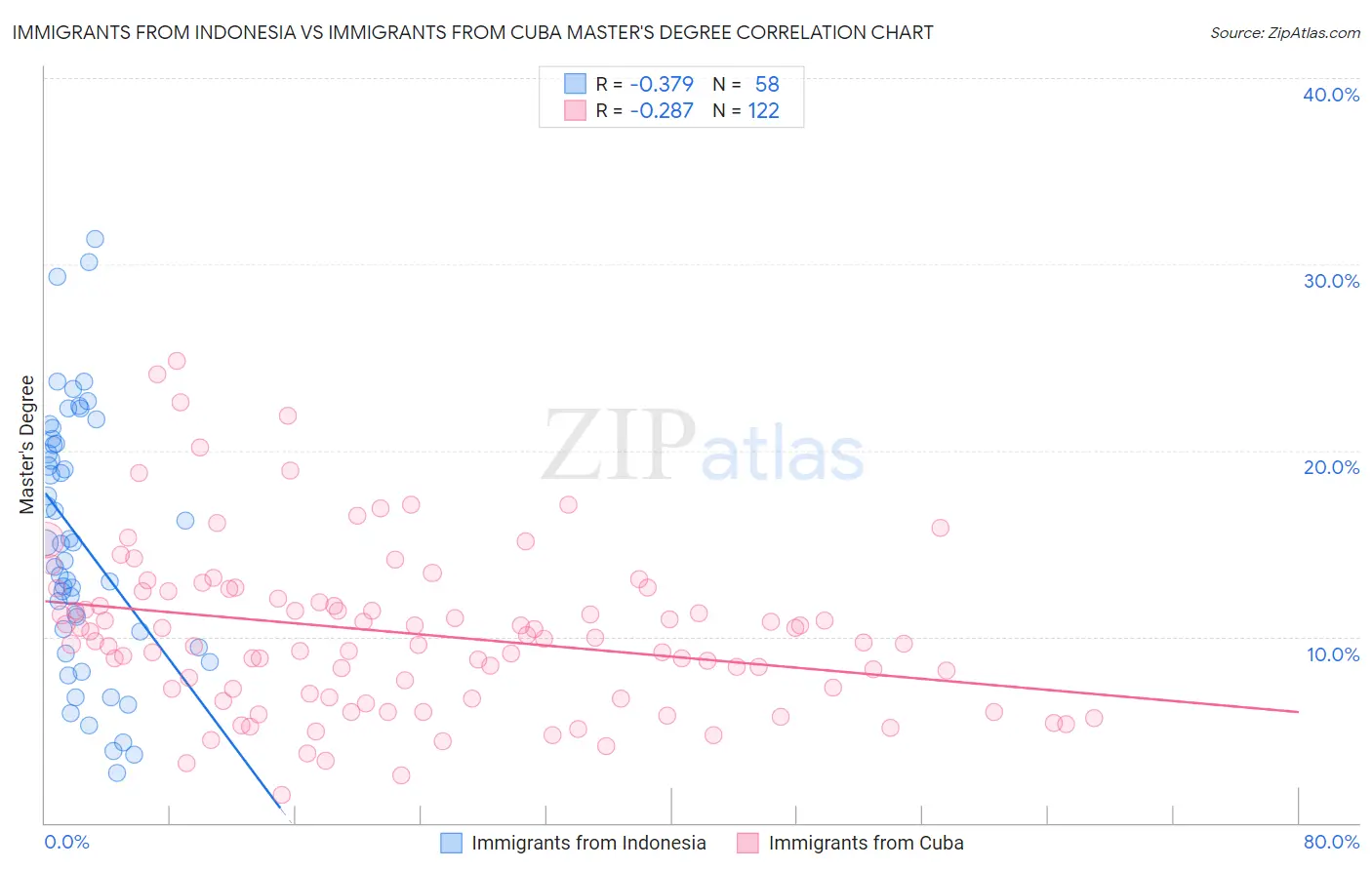 Immigrants from Indonesia vs Immigrants from Cuba Master's Degree