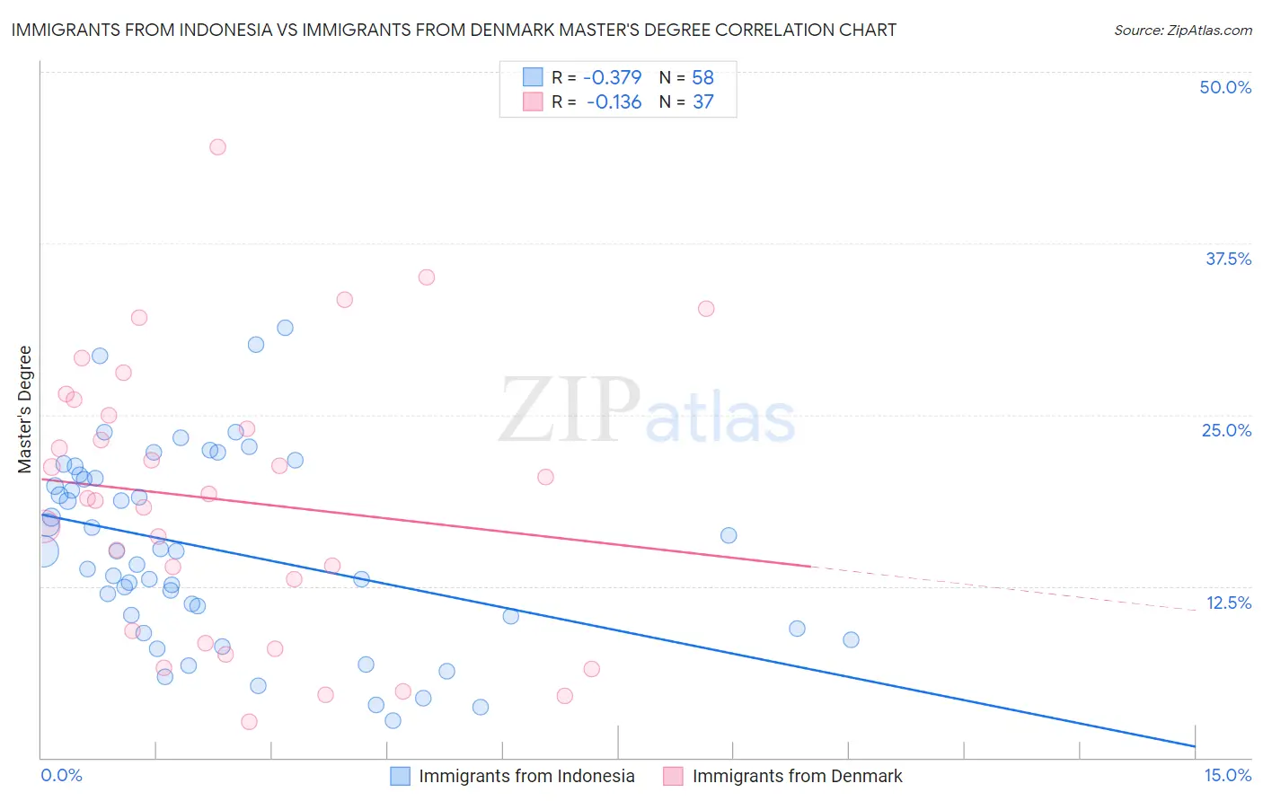 Immigrants from Indonesia vs Immigrants from Denmark Master's Degree