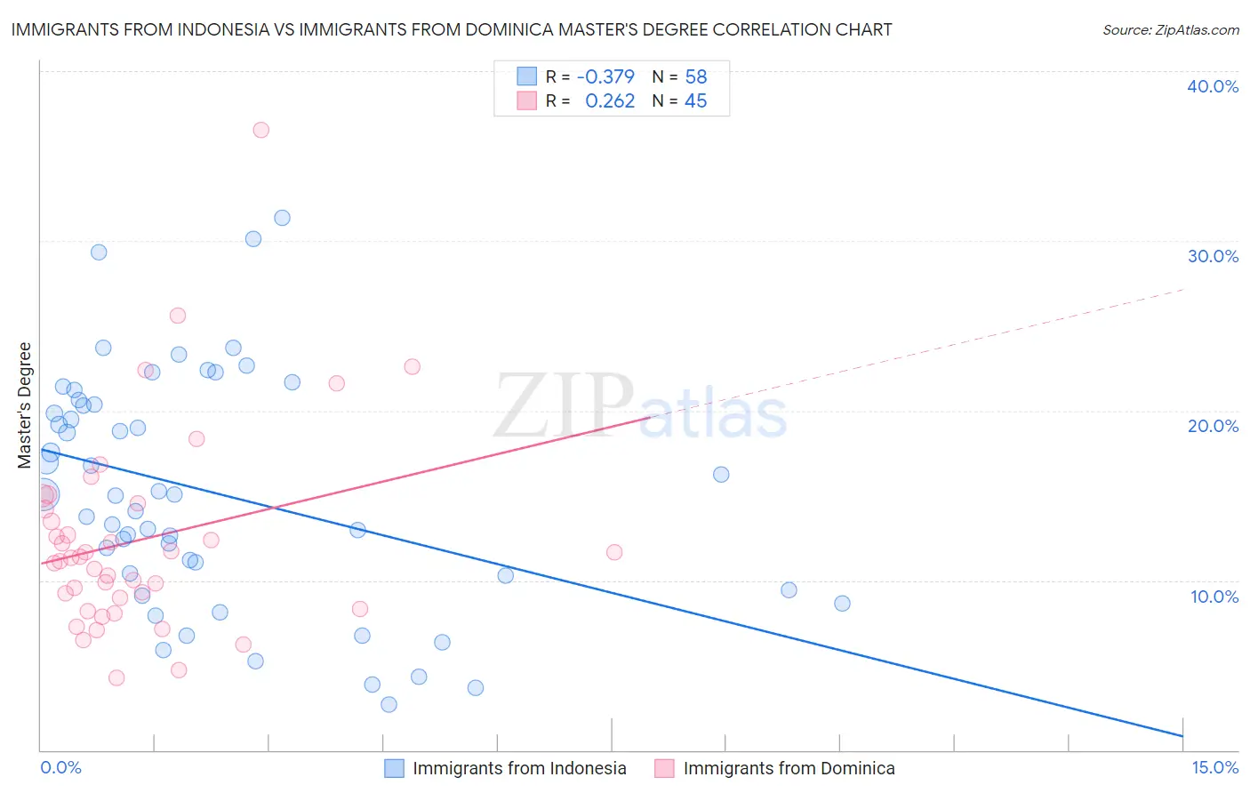 Immigrants from Indonesia vs Immigrants from Dominica Master's Degree