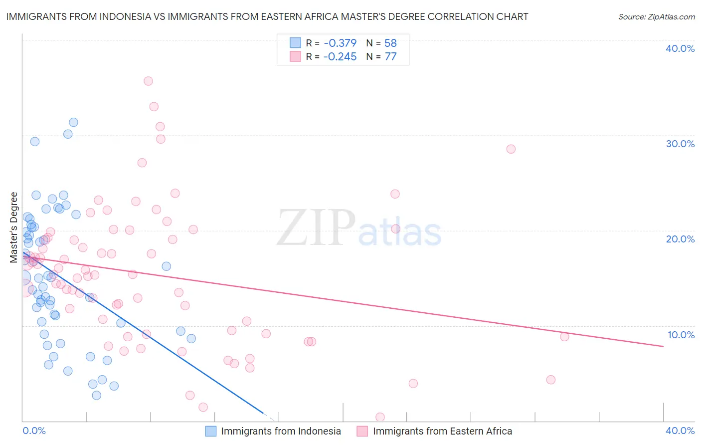 Immigrants from Indonesia vs Immigrants from Eastern Africa Master's Degree