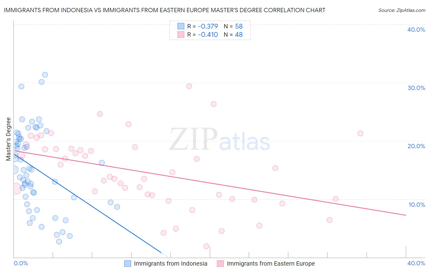 Immigrants from Indonesia vs Immigrants from Eastern Europe Master's Degree