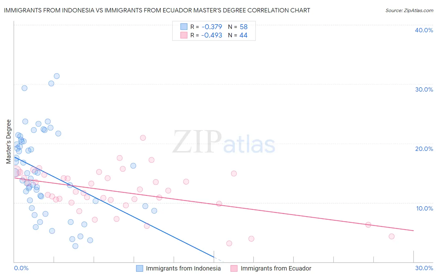 Immigrants from Indonesia vs Immigrants from Ecuador Master's Degree