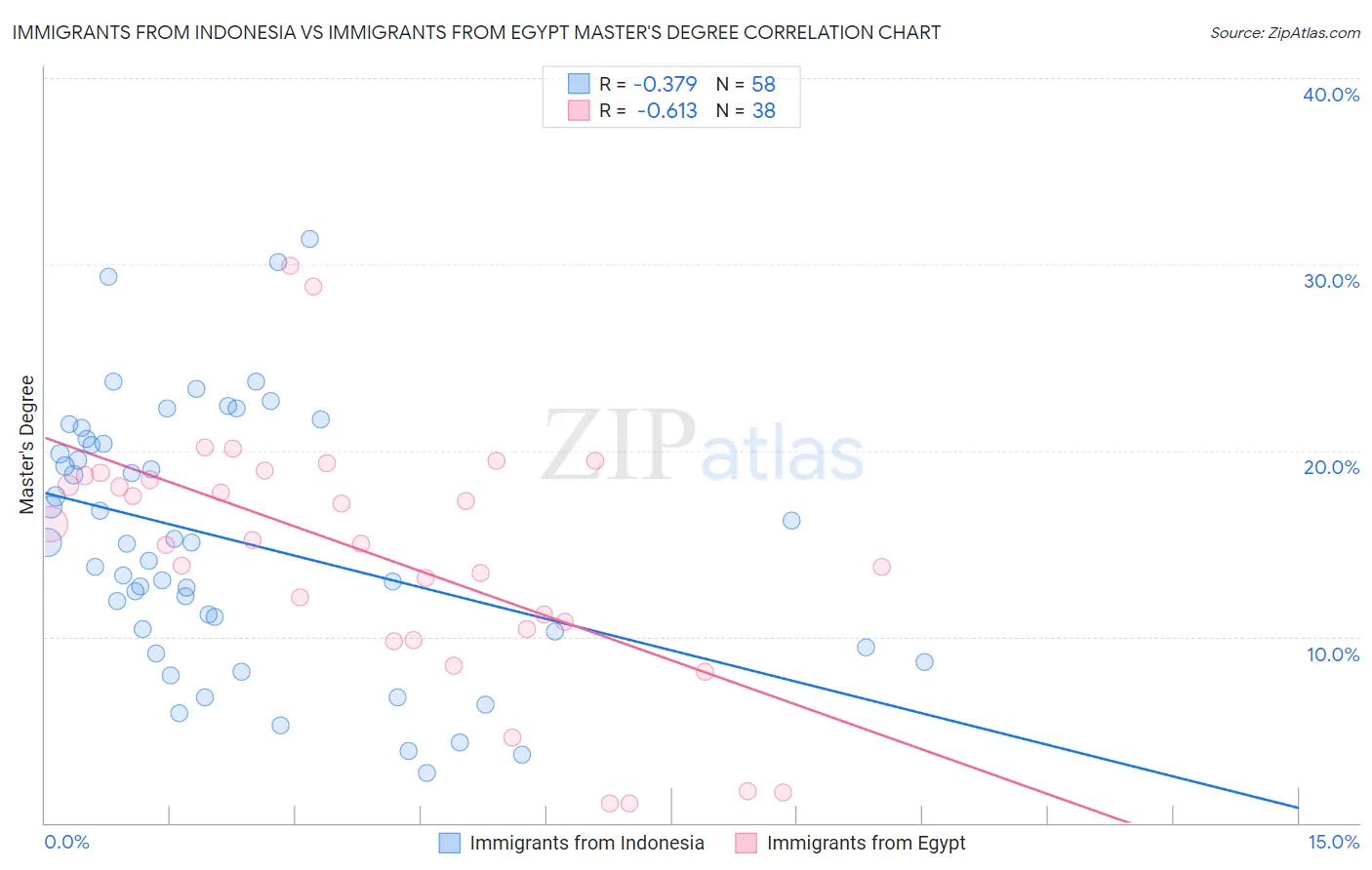 Immigrants from Indonesia vs Immigrants from Egypt Master's Degree