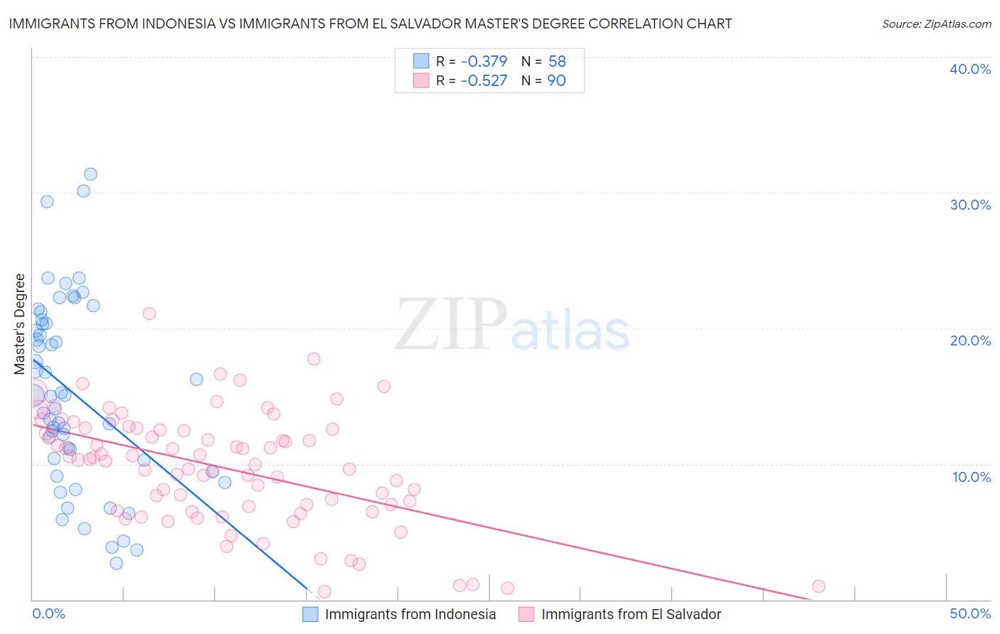 Immigrants from Indonesia vs Immigrants from El Salvador Master's Degree