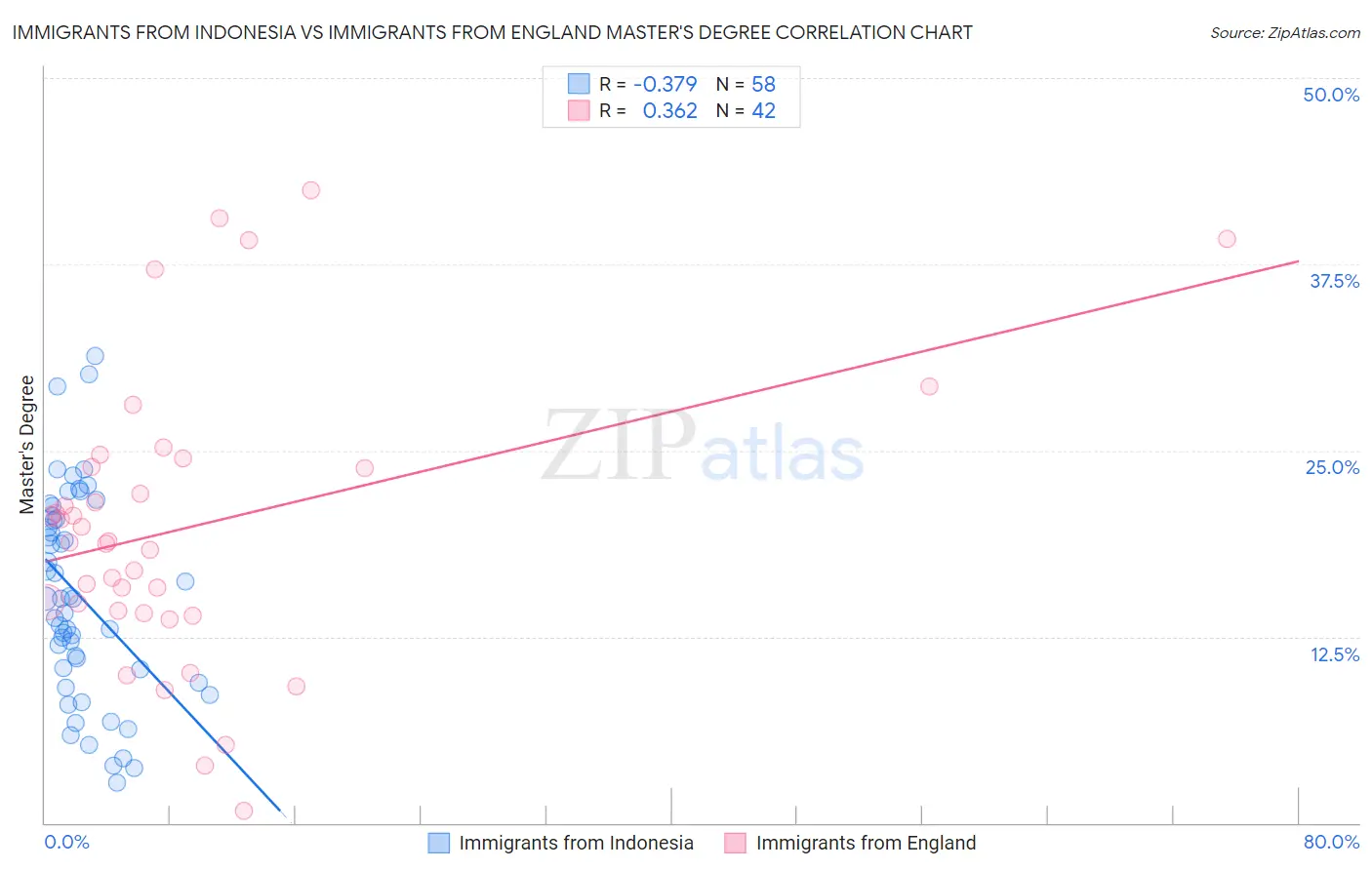 Immigrants from Indonesia vs Immigrants from England Master's Degree