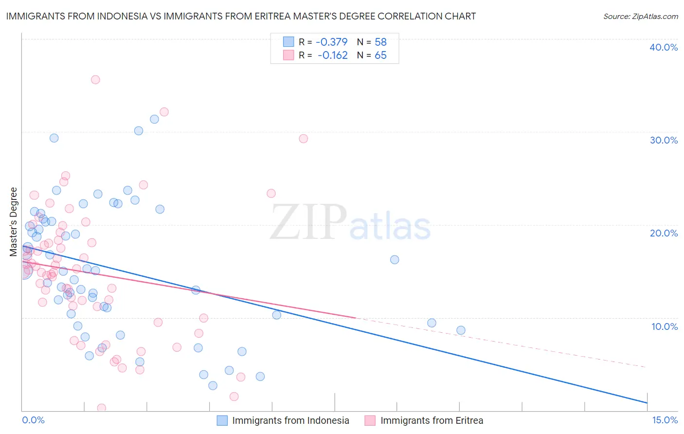 Immigrants from Indonesia vs Immigrants from Eritrea Master's Degree