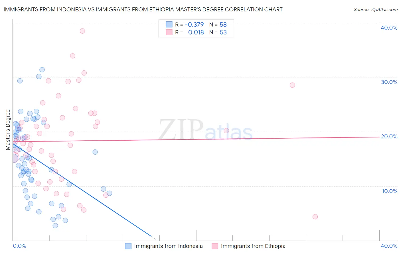 Immigrants from Indonesia vs Immigrants from Ethiopia Master's Degree